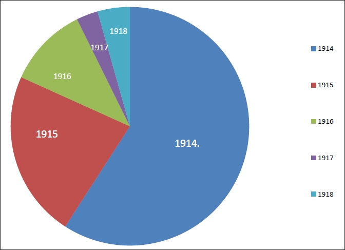 Date de rédaction des testaments de guerre